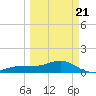 Garden Key tide chart for Friday, March 21, 2025