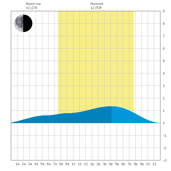 Garden Key tide chart for Saturday, March 22, 2025