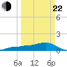 Garden Key tide chart for Saturday, March 22, 2025
