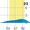 Garden Key tide chart for Sunday, March 23, 2025