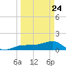 Garden Key tide chart for Monday, March 24, 2025