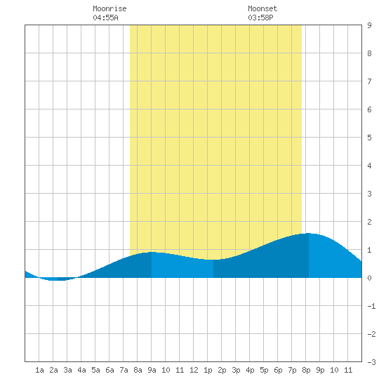 Garden Key tide chart for Tuesday, March 25, 2025