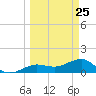 Garden Key tide chart for Tuesday, March 25, 2025