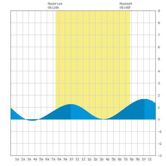 Garden Key tide chart for Thursday, March 27, 2025