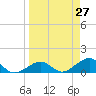 Garden Key tide chart for Thursday, March 27, 2025