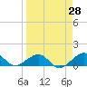 Garden Key tide chart for Friday, March 28, 2025