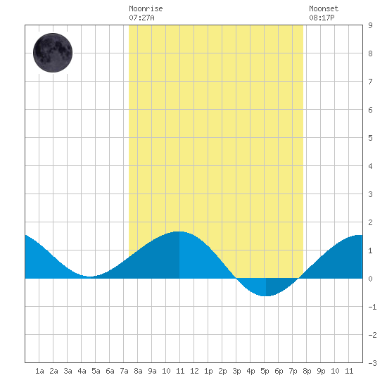 Garden Key tide chart for Saturday, March 29, 2025