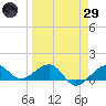 Garden Key tide chart for Saturday, March 29, 2025
