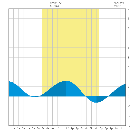 Garden Key tide chart for Sunday, March 2, 2025