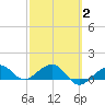 Garden Key tide chart for Sunday, March 2, 2025