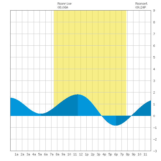 Garden Key tide chart for Sunday, March 30, 2025