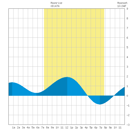 Garden Key tide chart for Monday, March 31, 2025