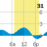 Garden Key tide chart for Monday, March 31, 2025