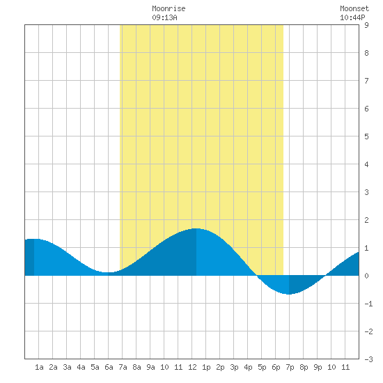 Garden Key tide chart for Monday, March 3, 2025