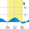 Garden Key tide chart for Monday, March 3, 2025