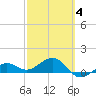 Garden Key tide chart for Tuesday, March 4, 2025