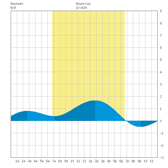 Garden Key tide chart for Wednesday, March 5, 2025