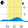 Garden Key tide chart for Thursday, March 6, 2025