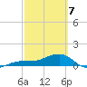 Garden Key tide chart for Friday, March 7, 2025