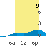 Garden Key tide chart for Sunday, March 9, 2025