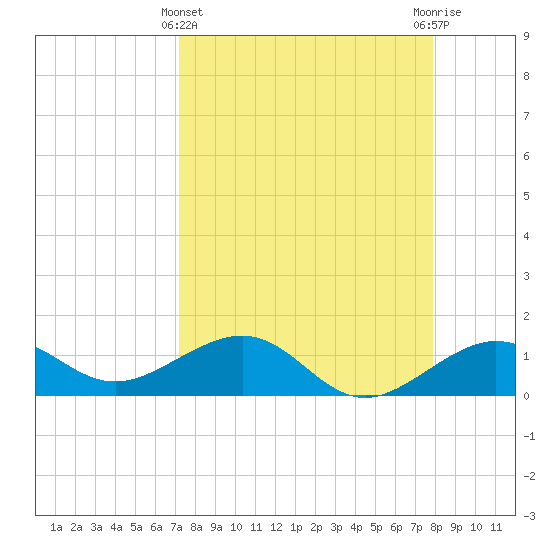 Garden Key tide chart for Friday, April 11, 2025