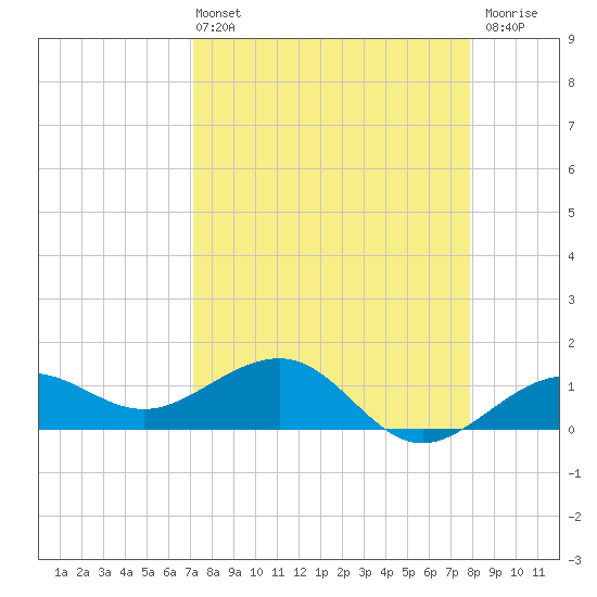 Garden Key tide chart for Sunday, April 13, 2025