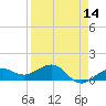 Garden Key tide chart for Monday, April 14, 2025