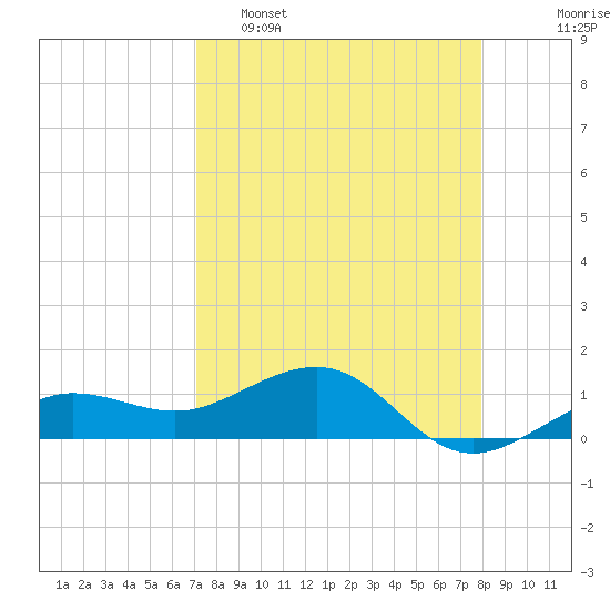 Garden Key tide chart for Wednesday, April 16, 2025
