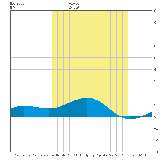 Garden Key tide chart for Thursday, April 17, 2025