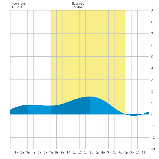 Garden Key tide chart for Friday, April 18, 2025