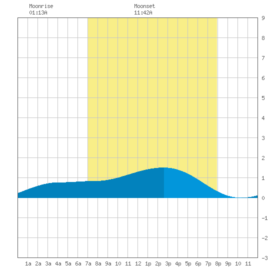 Garden Key tide chart for Saturday, April 19, 2025