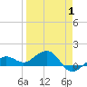 Garden Key tide chart for Tuesday, April 1, 2025