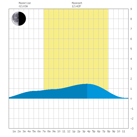 Garden Key tide chart for Sunday, April 20, 2025