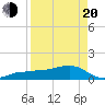 Garden Key tide chart for Sunday, April 20, 2025