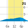 Garden Key tide chart for Monday, April 21, 2025