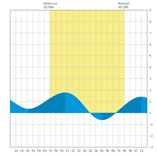 Garden Key tide chart for Saturday, April 26, 2025