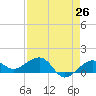 Garden Key tide chart for Saturday, April 26, 2025
