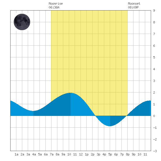 Garden Key tide chart for Sunday, April 27, 2025