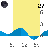 Garden Key tide chart for Sunday, April 27, 2025
