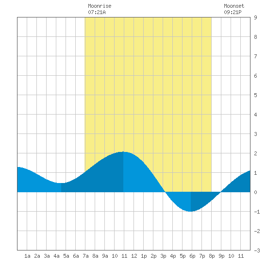 Garden Key tide chart for Monday, April 28, 2025