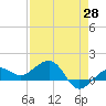 Garden Key tide chart for Monday, April 28, 2025