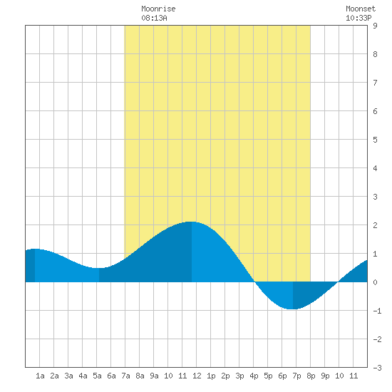 Garden Key tide chart for Tuesday, April 29, 2025