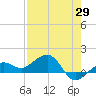 Garden Key tide chart for Tuesday, April 29, 2025