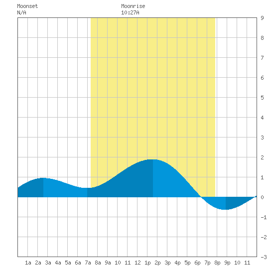 Garden Key tide chart for Wednesday, April 2, 2025