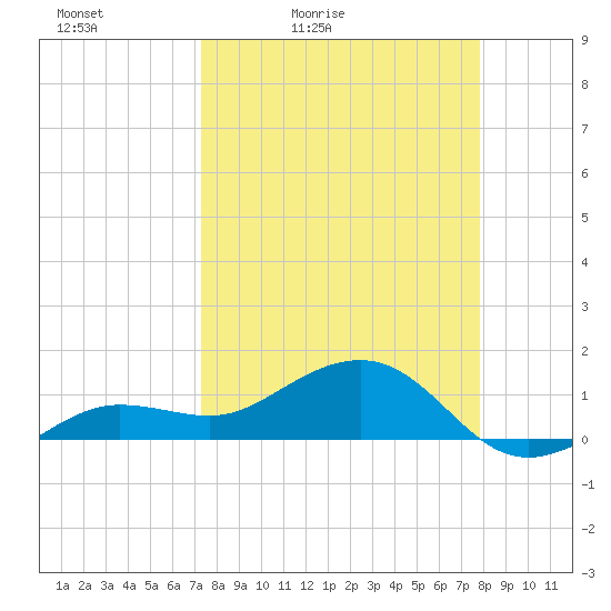 Garden Key tide chart for Thursday, April 3, 2025
