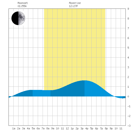 Garden Key tide chart for Friday, April 4, 2025
