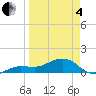 Garden Key tide chart for Friday, April 4, 2025