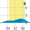 Garden Key tide chart for Saturday, April 5, 2025