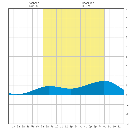 Garden Key tide chart for Monday, April 7, 2025