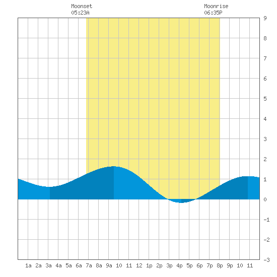 Garden Key tide chart for Saturday, May 10, 2025